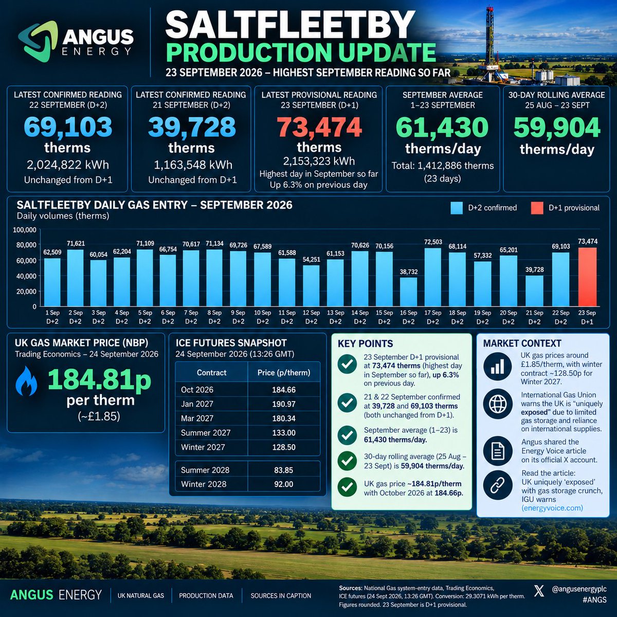 ANGSInvestors's tweet photo. 🚨 ANGS – SEPTEMBER HIGH 📈🔥

23 Sept D+1: ~73.5k therms/day — the highest September reading so far.

September avg: ~61.4k/day
30-day avg: ~59.9k/day
UK gas: ~184.8p/therm
Strong production day against a firm gas-price backdrop.
@angusenergyplc #ANGS #AngusEnergy #UKGas https://t.co/82xxaYzRJv