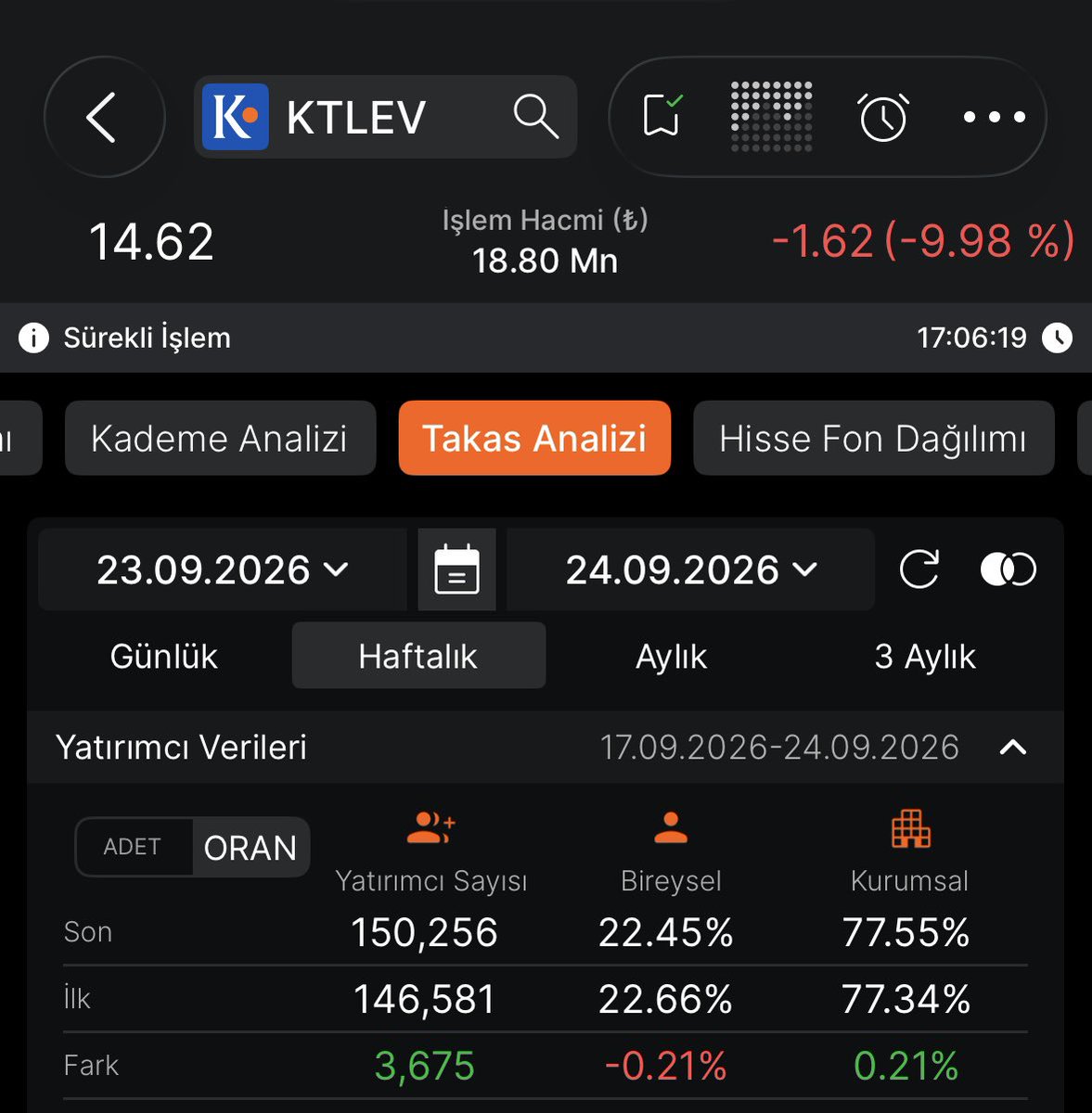 Borsaci88's tweet photo. #Ktlev #Paseu #Kuyas #Magen #Bsoke 
#Dstkf #Ieyho #Odıne  Hisselerinde ki yatırımcı sayıları Altta paylaşılmıştır. 
Takasında Fon payları olanlar paylaşılmıştır. Yatırımcı sayıları sadece Bıst100 hisselerinde gösterilmektedir. 

Fon alanların mağduriyetinin yanında Kendi iradesi ile hisse alıp fakat fonun satışlarına yakalanıp  Taban taban yiyen onlarca yatırımcı vardır. Sadece 8 tane verisini paylaştığım hissede toplam 486.000 yatırımcı vardır. 
Bıst100 olmayıp yatırımcı sayısını göremediğim #Pekgy #Tera #Tehol hisselerini de ve daha saymadığımız hisselerinde içinde ki yatırımcı sayısını takribi hesaplarsak fon almayıp ama fon satışlarından çok büyük zarar gören ortalama 1 milyon ve üstünde yatırımcı mevcuttur.  Açıklanan fon mağdurları (450.000) ile beraber ortalama 1.5 milyon üstünde insan  16 Eylül den beri zor durumdadır.  

#Bıst100 #Borsa #Endeks