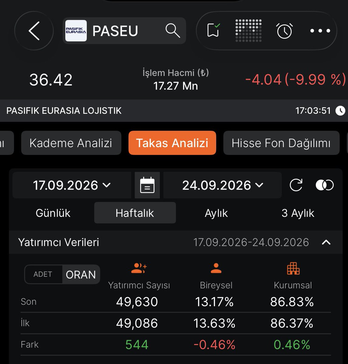 Borsaci88's tweet photo. #Ktlev #Paseu #Kuyas #Magen #Bsoke 
#Dstkf #Ieyho #Odıne  Hisselerinde ki yatırımcı sayıları Altta paylaşılmıştır. 
Takasında Fon payları olanlar paylaşılmıştır. Yatırımcı sayıları sadece Bıst100 hisselerinde gösterilmektedir. 

Fon alanların mağduriyetinin yanında Kendi iradesi ile hisse alıp fakat fonun satışlarına yakalanıp  Taban taban yiyen onlarca yatırımcı vardır. Sadece 8 tane verisini paylaştığım hissede toplam 486.000 yatırımcı vardır. 
Bıst100 olmayıp yatırımcı sayısını göremediğim #Pekgy #Tera #Tehol hisselerini de ve daha saymadığımız hisselerinde içinde ki yatırımcı sayısını takribi hesaplarsak fon almayıp ama fon satışlarından çok büyük zarar gören ortalama 1 milyon ve üstünde yatırımcı mevcuttur.  Açıklanan fon mağdurları (450.000) ile beraber ortalama 1.5 milyon üstünde insan  16 Eylül den beri zor durumdadır.  

#Bıst100 #Borsa #Endeks