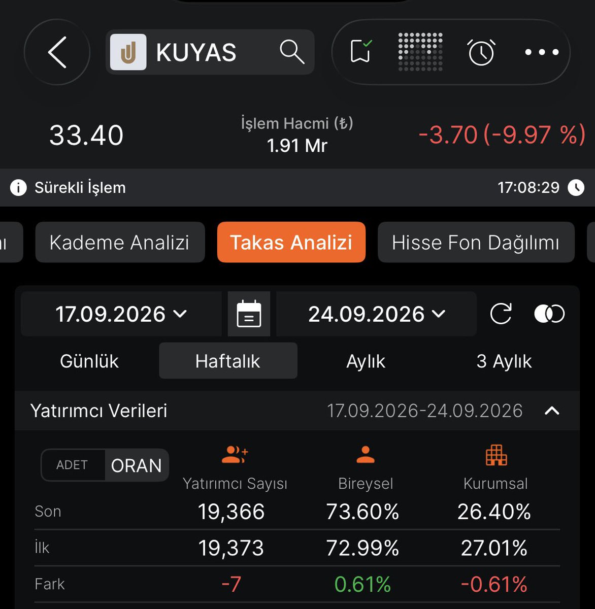 Borsaci88's tweet photo. #Ktlev #Paseu #Kuyas #Magen #Bsoke 
#Dstkf #Ieyho #Odıne  Hisselerinde ki yatırımcı sayıları Altta paylaşılmıştır. 
Takasında Fon payları olanlar paylaşılmıştır. Yatırımcı sayıları sadece Bıst100 hisselerinde gösterilmektedir. 

Fon alanların mağduriyetinin yanında Kendi iradesi ile hisse alıp fakat fonun satışlarına yakalanıp  Taban taban yiyen onlarca yatırımcı vardır. Sadece 8 tane verisini paylaştığım hissede toplam 486.000 yatırımcı vardır. 
Bıst100 olmayıp yatırımcı sayısını göremediğim #Pekgy #Tera #Tehol hisselerini de ve daha saymadığımız hisselerinde içinde ki yatırımcı sayısını takribi hesaplarsak fon almayıp ama fon satışlarından çok büyük zarar gören ortalama 1 milyon ve üstünde yatırımcı mevcuttur.  Açıklanan fon mağdurları (450.000) ile beraber ortalama 1.5 milyon üstünde insan  16 Eylül den beri zor durumdadır.  

#Bıst100 #Borsa #Endeks
