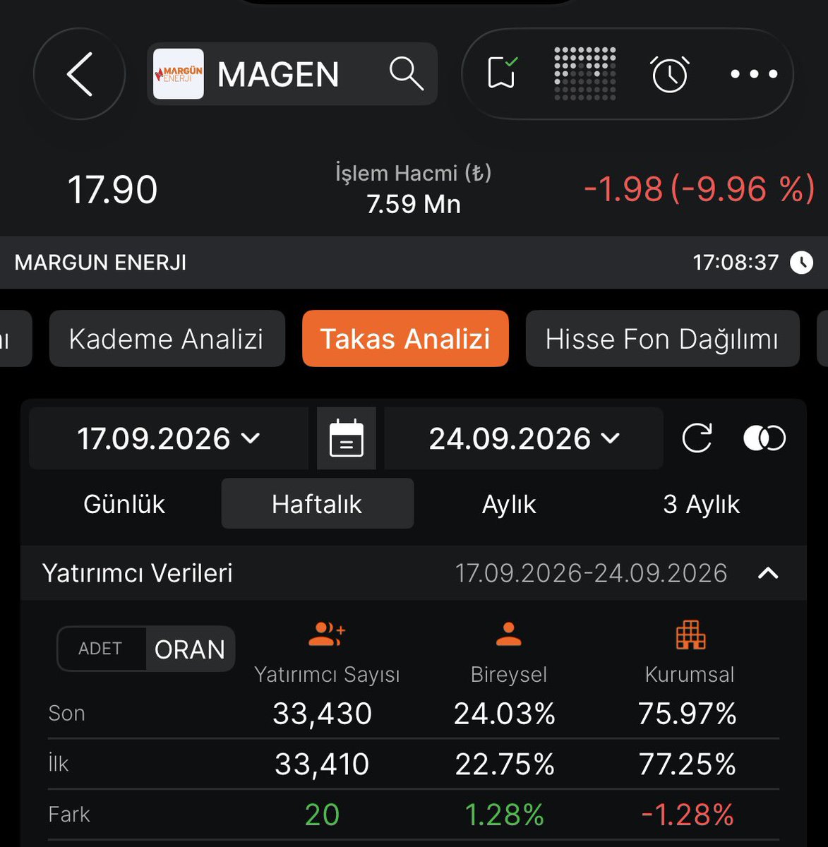 Borsaci88's tweet photo. #Ktlev #Paseu #Kuyas #Magen #Bsoke 
#Dstkf #Ieyho #Odıne  Hisselerinde ki yatırımcı sayıları Altta paylaşılmıştır. 
Takasında Fon payları olanlar paylaşılmıştır. Yatırımcı sayıları sadece Bıst100 hisselerinde gösterilmektedir. 

Fon alanların mağduriyetinin yanında Kendi iradesi ile hisse alıp fakat fonun satışlarına yakalanıp  Taban taban yiyen onlarca yatırımcı vardır. Sadece 8 tane verisini paylaştığım hissede toplam 486.000 yatırımcı vardır. 
Bıst100 olmayıp yatırımcı sayısını göremediğim #Pekgy #Tera #Tehol hisselerini de ve daha saymadığımız hisselerinde içinde ki yatırımcı sayısını takribi hesaplarsak fon almayıp ama fon satışlarından çok büyük zarar gören ortalama 1 milyon ve üstünde yatırımcı mevcuttur.  Açıklanan fon mağdurları (450.000) ile beraber ortalama 1.5 milyon üstünde insan  16 Eylül den beri zor durumdadır.  

#Bıst100 #Borsa #Endeks