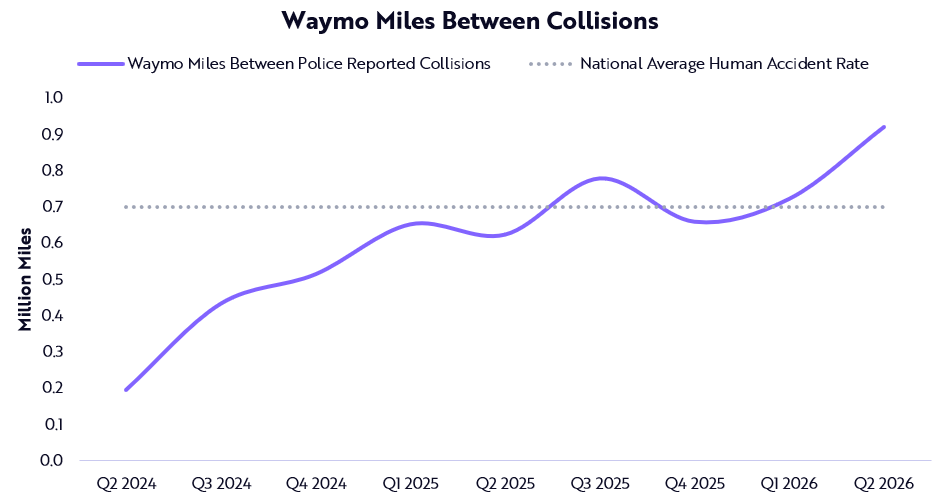 DMaguireARK's tweet photo. Waymo’s latest Q2 data marks a notable inflection point in operational safety!

Robotaxis are safer than humans. 

~40,000 people die annually in US road accidents.

Release the robotaxis! https://t.co/KGHaLBgkzA