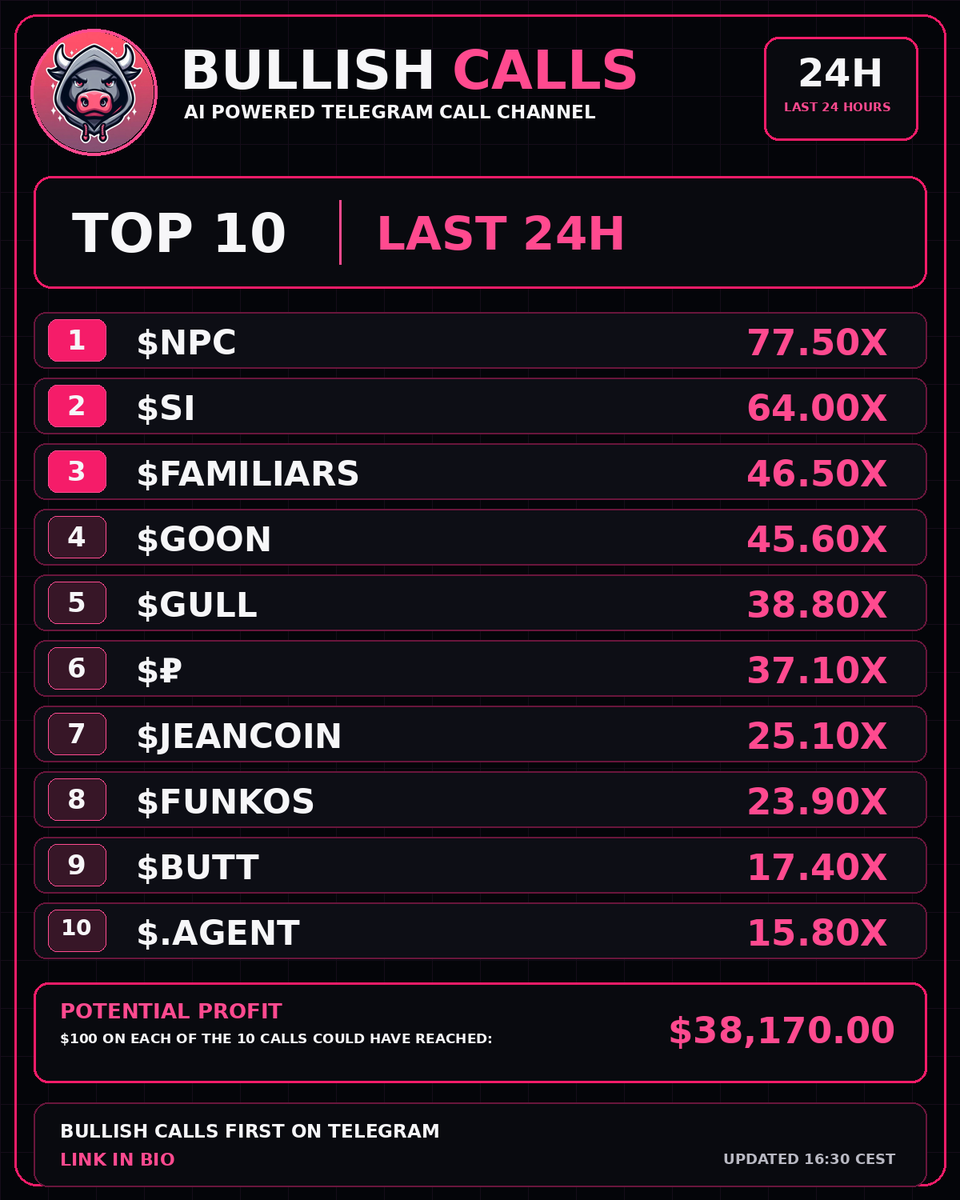 BullishCallsSol's tweet photo. 🔥 $NPC leads our TOP 10 with 77.50X!
🚀 Top Bullish Calls — last 24H
💰 $100 on each of 10 calls → up to $38,170.00
🤖 AI Telegram Calls
🔗 Telegram link in bio
🕒 Updated 16:30 CEST
#NPC #SI #FAMILIARS #GOON #GULL #JEANCOIN #FUNKOS #BUTT #AGENT #SOLANA https://t.co/yqg8SeSqkK