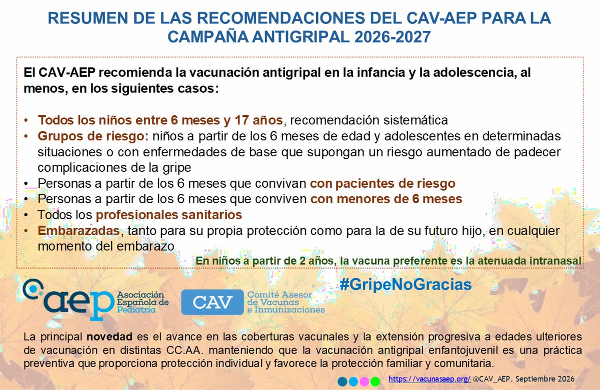 CAV_AEP's tweet photo. Puesta al día de las recomendaciones de vacunación antigripal 2026-2027 por el CAV-AEP.
Se mantiene la recomendación sistemática de vacunación antigripal en niños y adolescentes de 6 meses a 17 años, con especial énfasis en los grupos de riesgo. 👇
https://t.co/dcMbNHPYO3 https://t.co/Qgkcx7F7J1