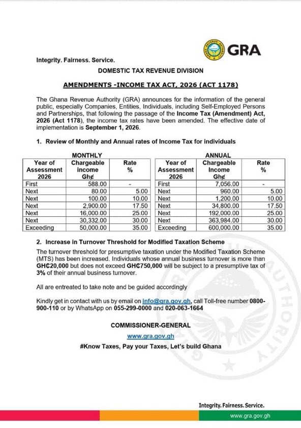 HarunaKandie's tweet photo. The Ghana Revenue Authority Announces for the information of the general public that following the passage of the Income Tax (Amendment) Act, 2026 (Act 1178) the PAYE rates have been amended with effective date of implementation; September 1, 2026.
#GRA #GhanaFIRST #PAYE #NewRates