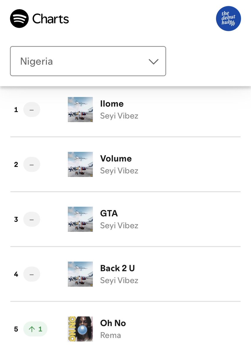 thedebuthub's tweet photo. 🚨 Seyi Vibez’s “Ilome” spends its 2nd day at #1 on Spotify Nigeria Daily Top Songs chart. 📈

—  Rema’s “Oh No” returns to #5. https://t.co/zKuaj5iRZd