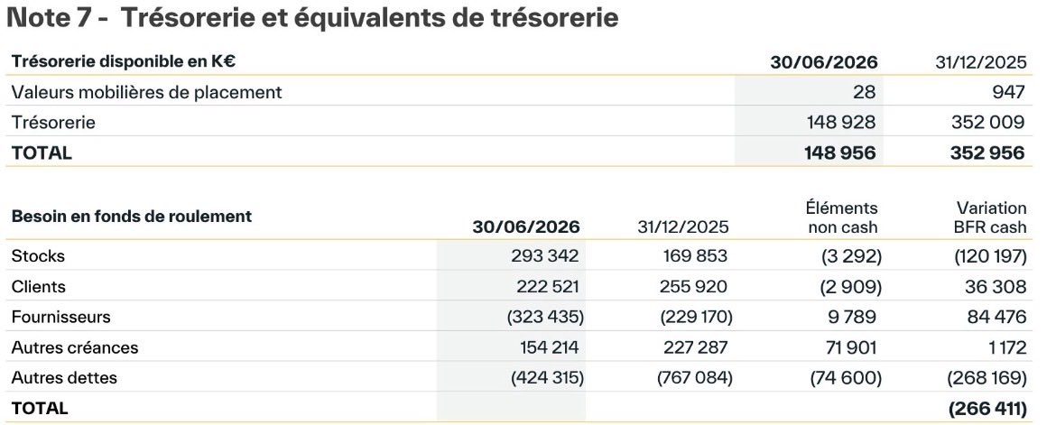 thegood_trade's tweet photo. Rapport semestriel publié par Vusion $VU

💣 Info passée visiblement inaperçu, les stocks ont augmentés de plus de 120M€ par rapport à l’année dernière, signe de gros contrats et déploiements prévus au S2
➡️ l’information du carnet de commande de plus d’1 milliard annoncé par Vusion au S2 prend tout son sens, Vusion est dans les starting bloc pour annoncer et livrer les gros contrats