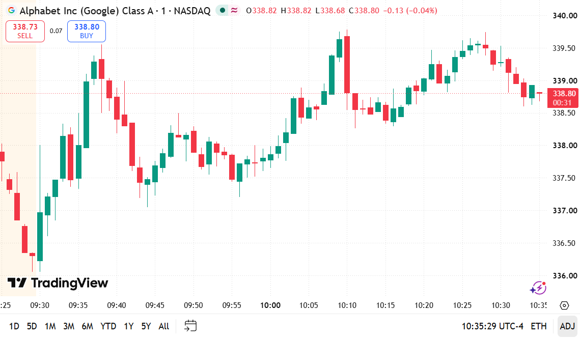 EricUStpot's tweet photo. $GOOGL 1-min breakdown 📈   Strong recovery! Price bounced from $336.00 low to hit $339.80 high, now pulling back slightly to hover near $338.80.   • High: $339.80
• Support: $338.50 / $337.50   Buyers maintaining control.   (1/2) 👇#GOOGL #FinTwit $QQQ https://t.co/OT83DjgOI3