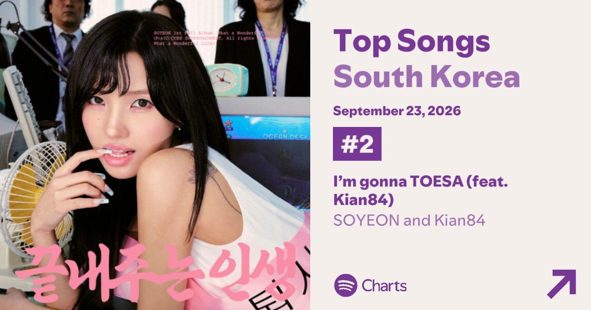 idlecharts's tweet photo. SOYEON's “I'm gonna TOESA” remains at #2 on Spotify Korea, reaching a new peak of 72,812 streams. https://t.co/fljp5Mln9a