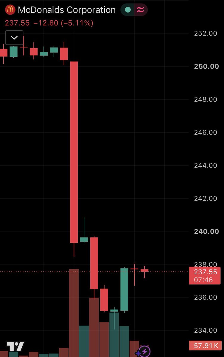 cmsinvests_C's tweet photo. CAN SOMEONE PLEASE EXPLAIN WHY MCDONALDS $MCD JUST FELL OFF A CLIFF!?

Did people finally realize their meat is fake? https://t.co/WHgkTIKdUO