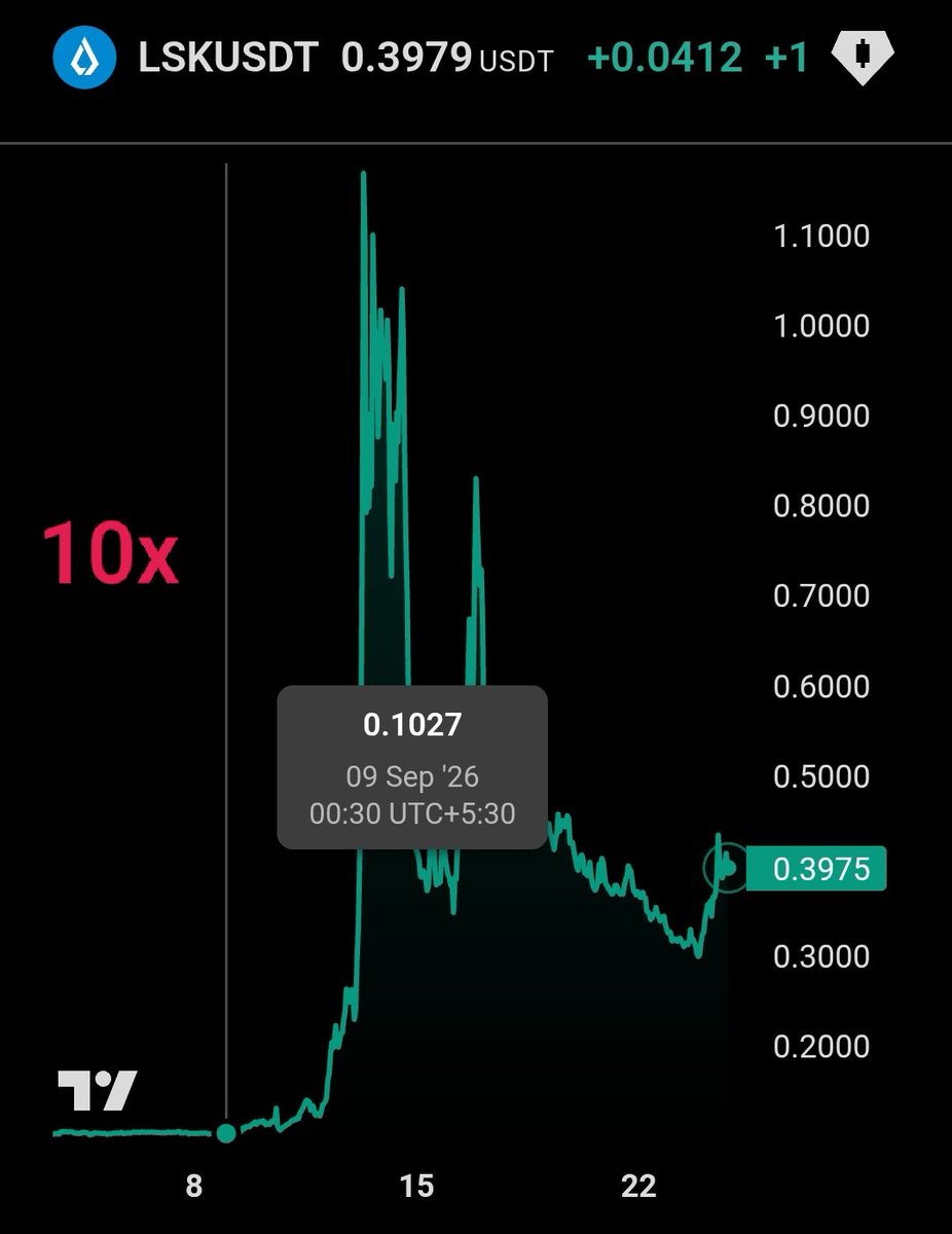 Hunt029's tweet photo. $LSK pumped 900%, yeah 10x

while its own blockchain is being killed

can u imagine

your token crashes to an all-time low.

the exchange puts it on a monitoring list.

the project announces it's shutting down its blockchain.

builders are told to migrate somewhere else.

and then...

the token pumps 900%+.

that's basically the LSK story rn.

and somehow it's up another 32% today.

so i went down to look for reasons

because this might be one of the strangest altcoin moves i've seen recently.

Lisk isn't some new project.

it launched in 2016.

almost a decade ago.

it started as its own Layer 1, built around making blockchain development easier.

then the thesis changed.

in 2023, Lisk announced it was leaving its standalone L1 behind and moving toward an Ethereum L2 built with the OP Stack.

that was already a massive pivot.

but it didn't stop there.

on July 24, 2026, Binance added LSK to its Monitoring Tag — essentially flagging it as a token requiring closer monitoring because it could potentially fail Binance's listing standards in the future.

LSK collapsed to around $0.074.

then came an even bigger announcement.

Lisk was shutting down its blockchain.

October 31, 2026.

users were told to withdraw their LSK, ETH, stablecoins and DeFi positions.

builders were offered a path to migrate to Celo.

after almost a decade...

the Lisk Chain was being switched off.

you'd expect the token to slowly disappear with it.

instead...

LSK went vertical.

from around the $0.20 area...

to above $2 at the peak.

900%+ in a matter of weeks.

and during one particularly violent move, roughly $41M of LSK positions were liquidated — around $33.7M of them shorts.

basically:

price rises.

shorts get liquidated.

forced buying pushes price higher.

more shorts get liquidated.

repeat.

then LSK crashed back down.

and now...

+32% again today.

but here's where the story gets even weirder.

because Lisk is killing the blockchain...

not the token.

the DAO approved burning:

100,000,000 LSK.

max supply:

400M → 300M

a straight 25% reduction.

most of those tokens were sitting in DAO allocations that could otherwise have entered circulation over time.

Lisk also says it will stop financing operations by selling DAO-held LSK.

so the tokenomics suddenly change:

less future supply.

less potential treasury sell pressure.

100M tokens gone.

and LSK itself is essentially being given a second life.

Lisk-the-blockchain is disappearing.

Lisk-the-company is pivoting toward a business money platform built around fiat + stablecoins, payments, accounts and treasury operations.

and LSK is supposed to become a loyalty/utility token around that ecosystem, with Ethereum becoming its primary network.

which creates one hell of a contradiction.

the old product is being shut down.

the builders are leaving.

the chain has an expiry date.

yet the token pumped 900%+.

maybe traders are betting on the new business.

maybe they're front-running the 100M burn.

maybe reduced future dilution changed the equation.

maybe thin liquidity + shorts simply created the perfect squeeze.

or maybe...

this is crypto doing what crypto does best:

making the token hottest exactly when the thing it was originally built for is dying.

October 31 is now the interesting date.

because that's when Lisk Chain goes to zero.

but LSK doesn't.

and we're about to find out whether a token can survive — and somehow become more valuable —

after the blockchain that created it no longer exists.