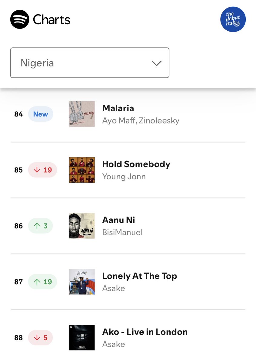 thedebuthub's tweet photo. 🚨 Ayo Maff &amp; Zinoleesky’s “Malaria” debuts at #84 on Spotify Nigeria Daily Top Songs chart with 55.9K streams(1 hour of tracking). 📈 https://t.co/7NtpsJkV0P