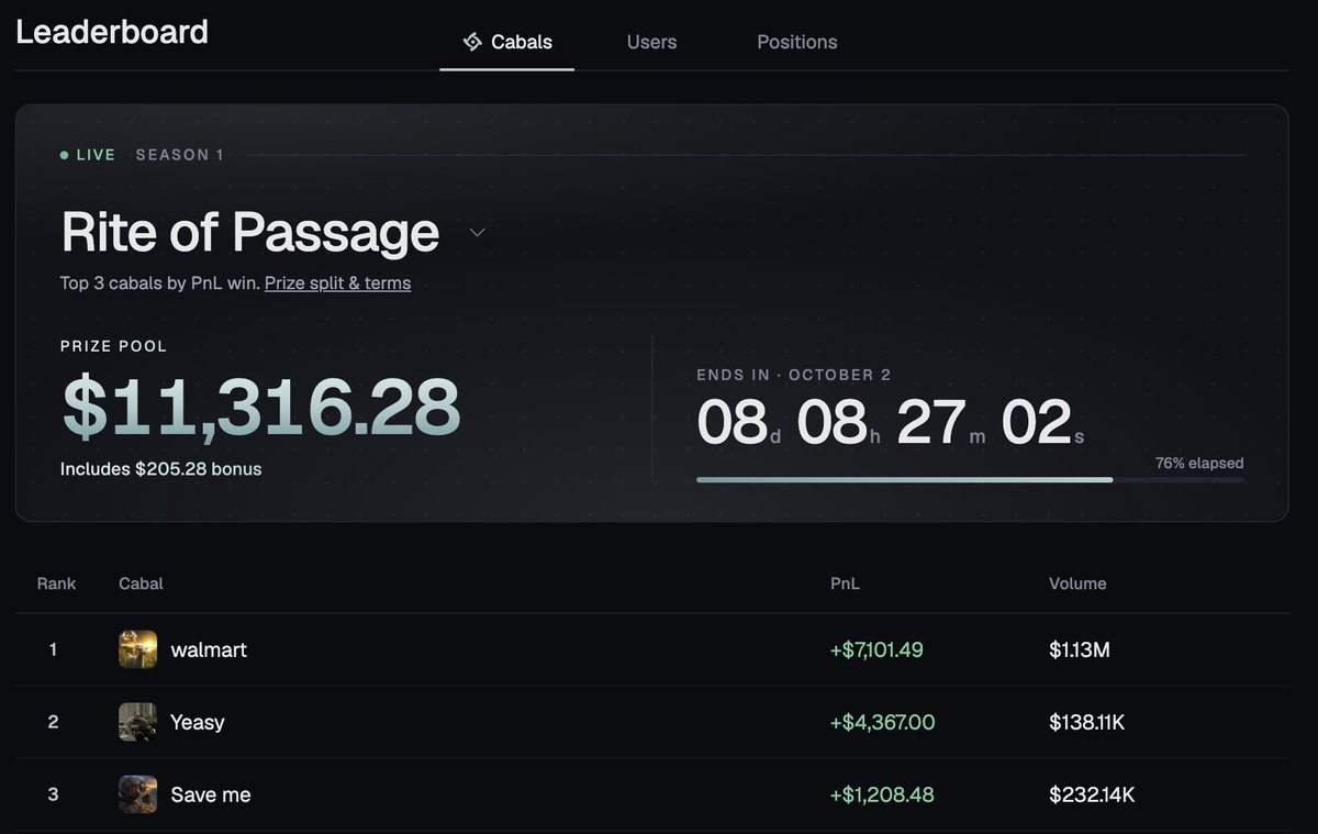 cabals's tweet photo. Want to win >$11K?

8 days left in our PNL competition. Top three Cabals win.

Grab some friends and trade. https://t.co/ZXHSohUQJZ