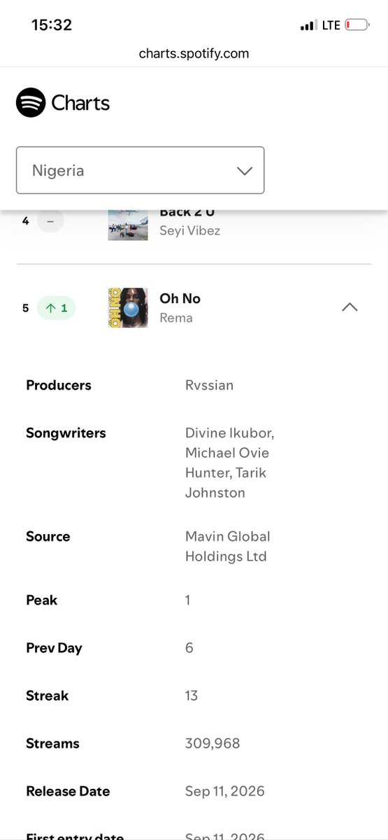 FugaziReturn's tweet photo. Rema’s “oh no” Re-Enters Top 5 on Spotify Nigeria recording 309k streams

-2nd biggest day for the song on the chart since release day🔥🔥🔥 https://t.co/0XsrSf0btZ