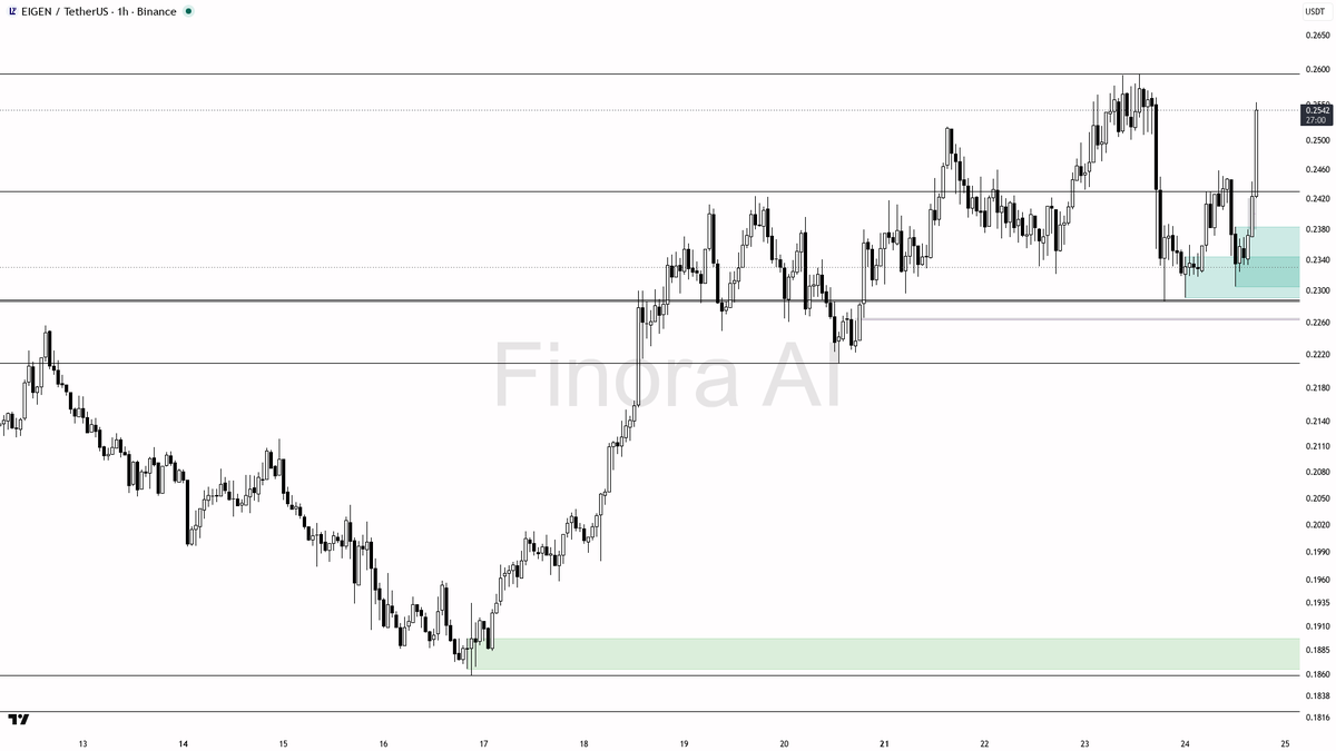 📈 $EIGEN 3.6% lift on 2.5x volume reads as continuation not noise

- my bias is bullish here — 1h structure is aligned with daily, weekly, and BTC, so I treat 