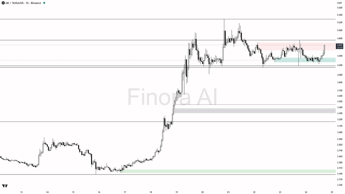 ⚡ $AR 3.6% 15m spike on 3.1x volume — aligned impulse, not a fade

- my bias is bullish here — 1h, daily, weekly and BTC structure are aligned, so this is not a