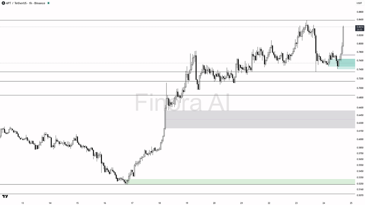 ⬆️ $APT 2.9x volume on the 3% rip shows buyers locking in, not chasing shadows 🧵👇 
 [📷](https://pbs.twimg.com/media/HS_SQIZWEAAREGK.png) https://pbs.twimg.co