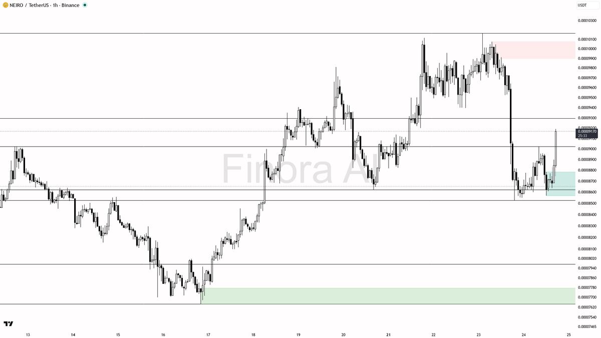✅ $NEIRO buyers stepping up hard on 3.3x volume spike

- my bias is bullish here on the 1h while structure holds — aligned with daily and BTC, but this is a cou