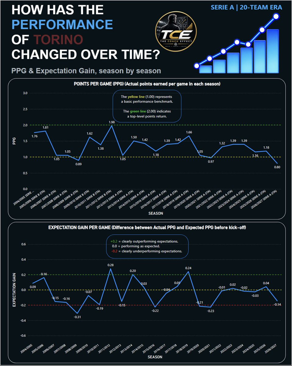 thecoacheffect's tweet photo. 🔴 Torino: stability or stagnation?

Different coaches. Different squads. Same question.

Torino’s Expectation Gain has been close to zero or negative for 7 straight seasons.

At what point does consistency become a ceiling?

📊 20+ years of performance.

#Torino #SerieA https://t.co/2mRWPeokh6