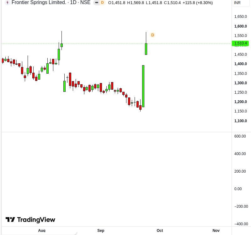 krishnakhanna's tweet photo. #FRONTSP Stock Analysis
Frontier Springs Limited closed at 1510.4. https://t.co/qKozVSLYPI