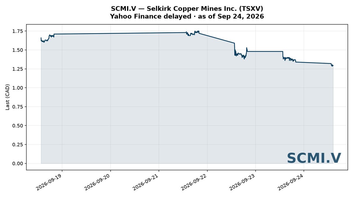 XWireNR's tweet photo. SCMI Selkirk Copper Mines Inc. (TSXV) morning NR: Granted 2,242,500 stock options to directors, officers and employees at an exercise price of C$1.34 for a 10-year term, subject to TSX Venture Exchange approval, vesting 25% immediately and 25% on each of the next three anniversaries.
https://t.co/mu9AqGuW26