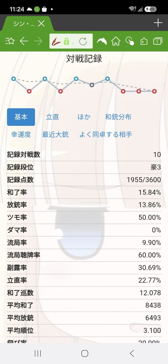 spekbsnpi's tweet photo. リアルの方きついと雀魂調子いいジンクスが崩れてしまった
オ��続けてオリ疲れての雑な放銃が多いんよなぁ
せめて配牌にドラターツか両面が1個あれば頑張れる
#雀魂
#玉の間 https://t.co/7TLuThEWQl