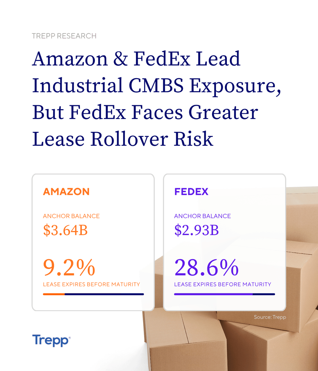 TreppWire's tweet photo. Amazon and FedEx together anchor $6.57 billion of industrial CMBS loan balance, more than the next 10 largest named anchor tenants combined.

But their lease rollover profiles look very different. For FedEx, 28.6% of anchored loan balance has a lease expiring before the associated loan matures, compared with just 9.2% for Amazon.

Read the full analysis: https://t.co/ADQVBfuDvw