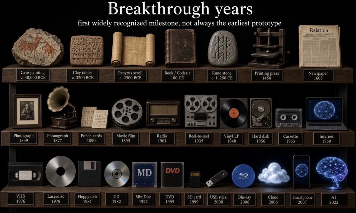 Ragnarok_Whisky's tweet photo. From cave paintings to artificial intelligence.
And perhaps to synthetic memory.
What do you think comes next? https://t.co/F0vZ1tRhbv