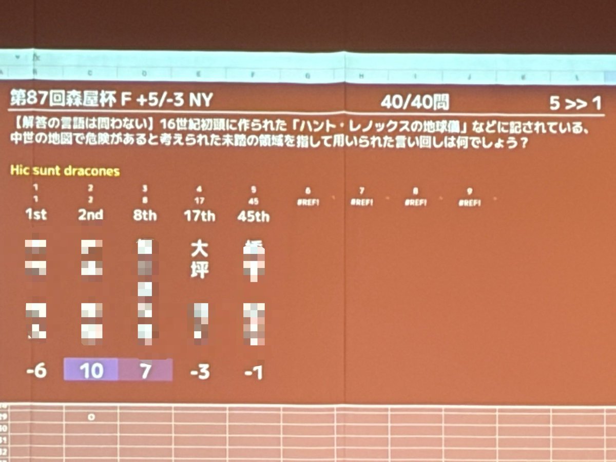 oozake_human's tweet photo. #第87回森屋杯
紙17位→2R 3rd→3R 4th→QF 3rd→SF 1st→F 4位🤔
紙は目標のシードに2点ほど足りず残念🙍
騙し騙し迎えたSFで暴れるだけ暴れるも、Fでは何もできず…
総じて夢のある時間でした！次は安定して上まで行けるように頑張ります！主催の方々は本当にありがとうございました🙇 https://t.co/Du4ToAj7lf
