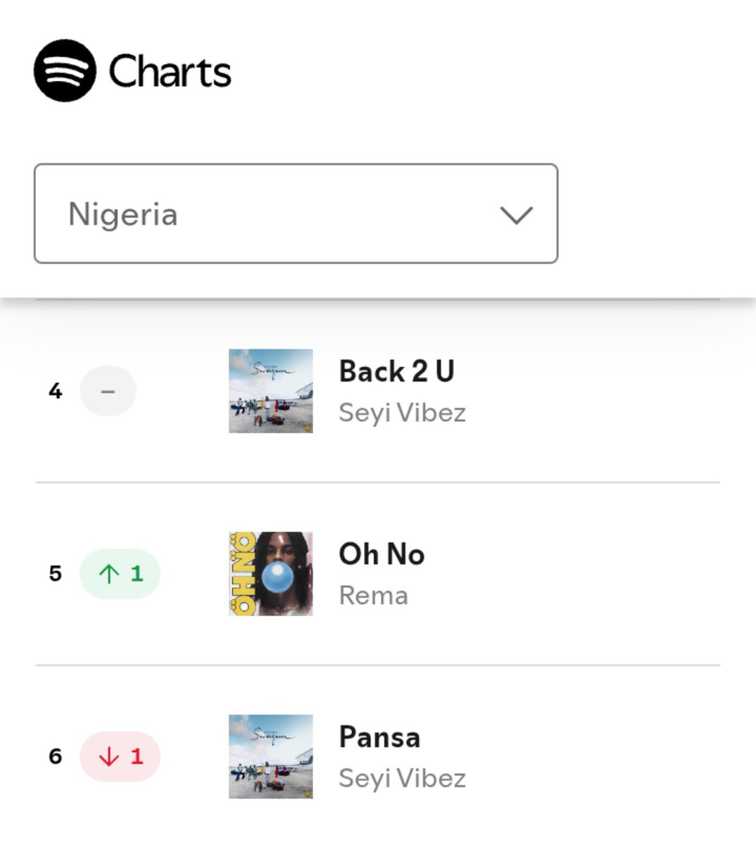 Boymarvel11's tweet photo. Rema "OH NO" Returns to #5 (+1) on NG Spotify daily Chart with 309k stream 📉📈📉 

Keep streaming 🔥🔥 https://t.co/eKUR2Qf6Ah