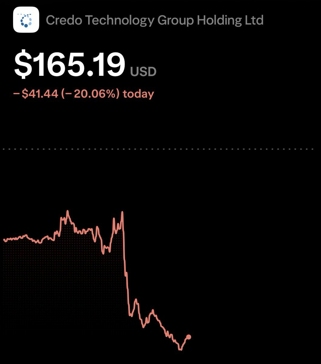 cmsinvests_C's tweet photo. Followers got in at the bottom once again

$CRDO $165 → $195 

Subscribers made nearly 100% on this trade

And you’re still not following me? https://t.co/QQFxc6JxK4