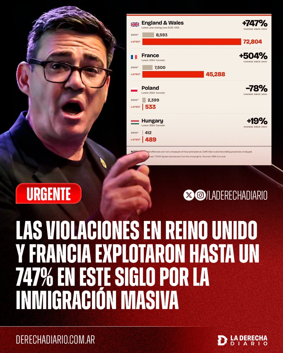 laderechadiario's tweet photo. 🚨🇬🇧🇫🇷☪️ | EL PROGRESISMO MATA: Según los datos de Eurostat, los delitos de violación registrados en el siglo XXI en Reino Unido y Francia explotaron un 747% y un 504%, respectivamente, en coincidencia con la apertura de sus fronteras y la inmigración masiva árabe y africana, mientras que países con gobiernos derechistas como Polonia registraron un desplome del 78% en el mismo período.