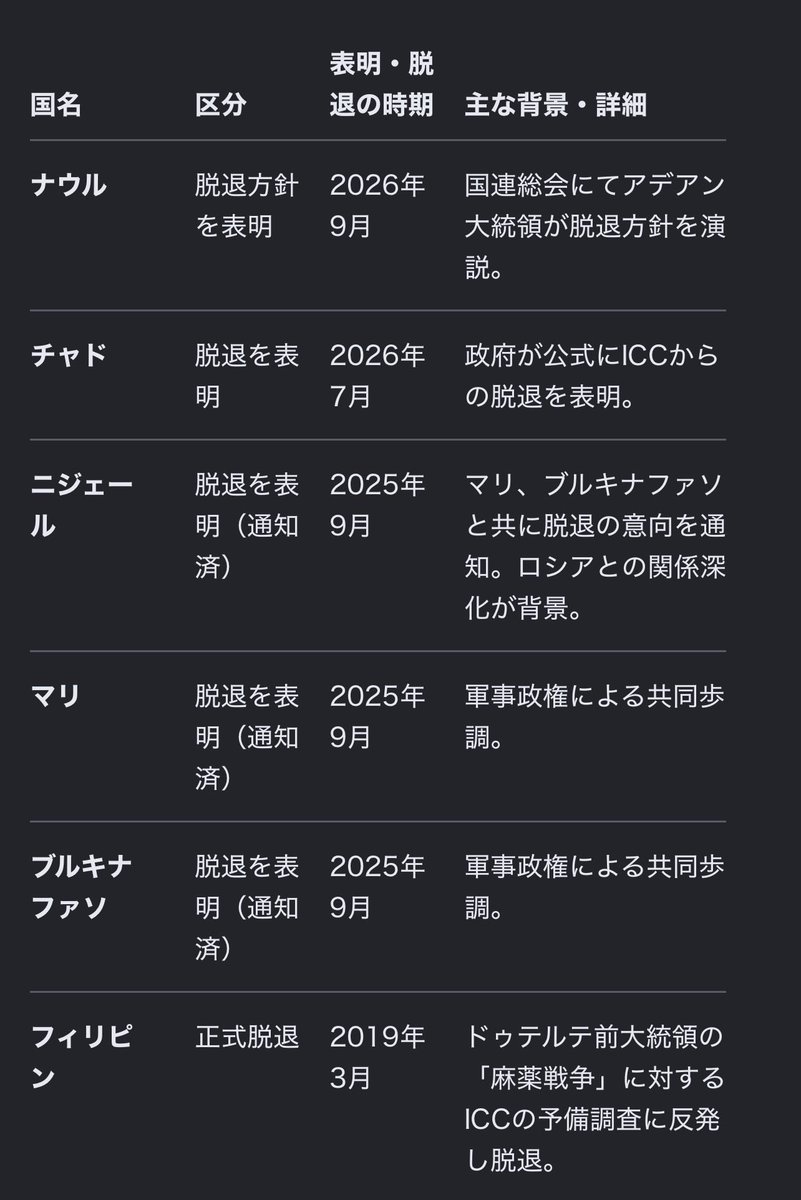 kojikojipower's tweet photo. ICCを脱退、表明をした主な国 https://t.co/BWTqic0dL5