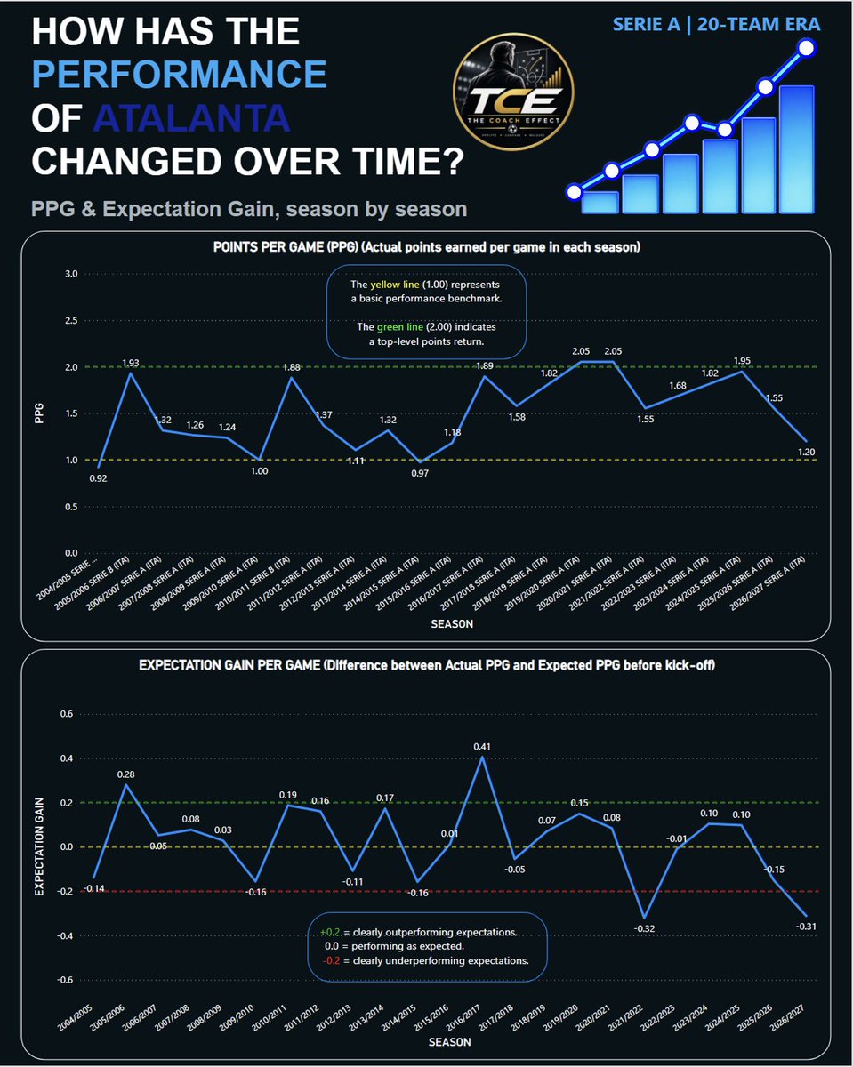 thecoacheffect's tweet photo. 🔵⚫ Is Atalanta’s golden cycle over?

8 straight seasons above 1.50 PPG from 2017/18 to 2024/25.
Now:
2025/26 → 1.55 | -0.15 EG
2026/27 → 1.20 | -0.31 EG
Not just fewer points. Results are now falling below expectations.
Temporary transition or end of an era?
#Atalanta #SerieA https://t.co/FG8pAYqNAY