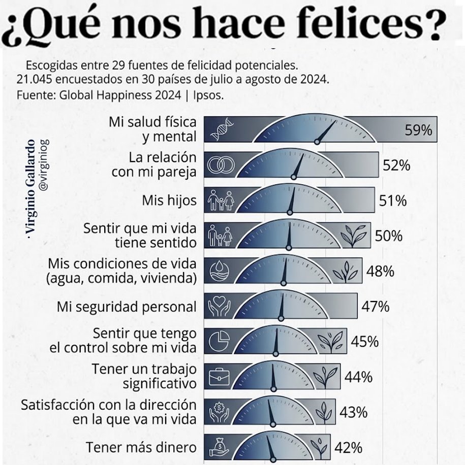 virginiog's tweet photo. Merece la pena hacer una parada y reflexionar
¿Qué me hace feliz?
La percepción cambia . Aunque salud mental y física se consolida
Las conexiones familiares y afectiva gana aún más peso tras los últimos años

Y la búsqueda de sentido de vida y el equilibrio personal superan la mera satisfacción financiera