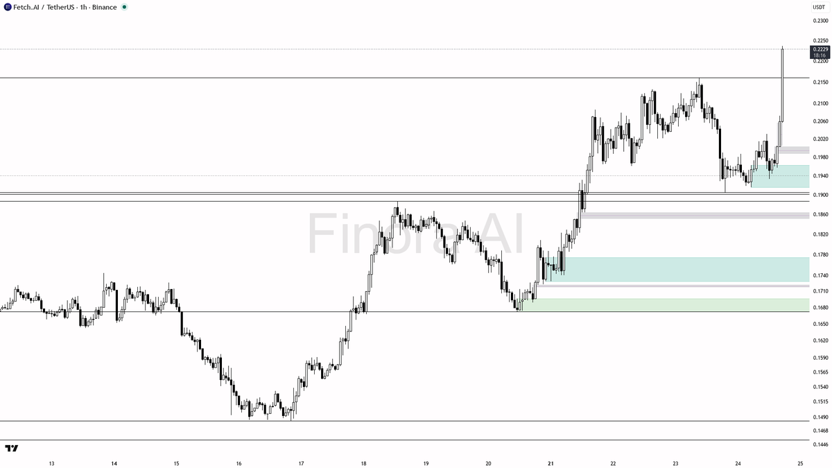 🐂 $FET 3.9% spike on 2.3x volume reads as expansion not noise

- my bias is bullish here on the 1h — this spike is expansion, not a random trap, with 4.46x vol