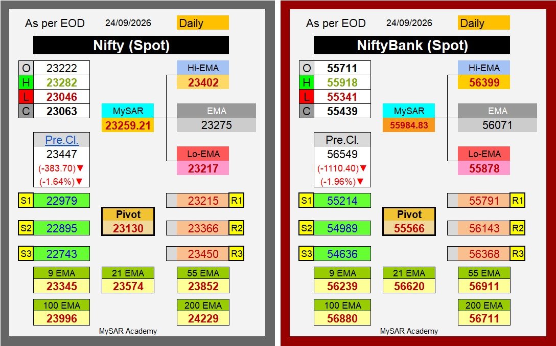 gauresh59's tweet photo. Nifty & NiftyBank (Spot) daily MySAR, EMAs, Pivots with resistances & supports
MySAR Academy | MySAR
#trading #TradingView #TradingRevolution #TradingSuccess #TradingExperience #nifty #banknifty https://t.co/rpcEjNPdmi