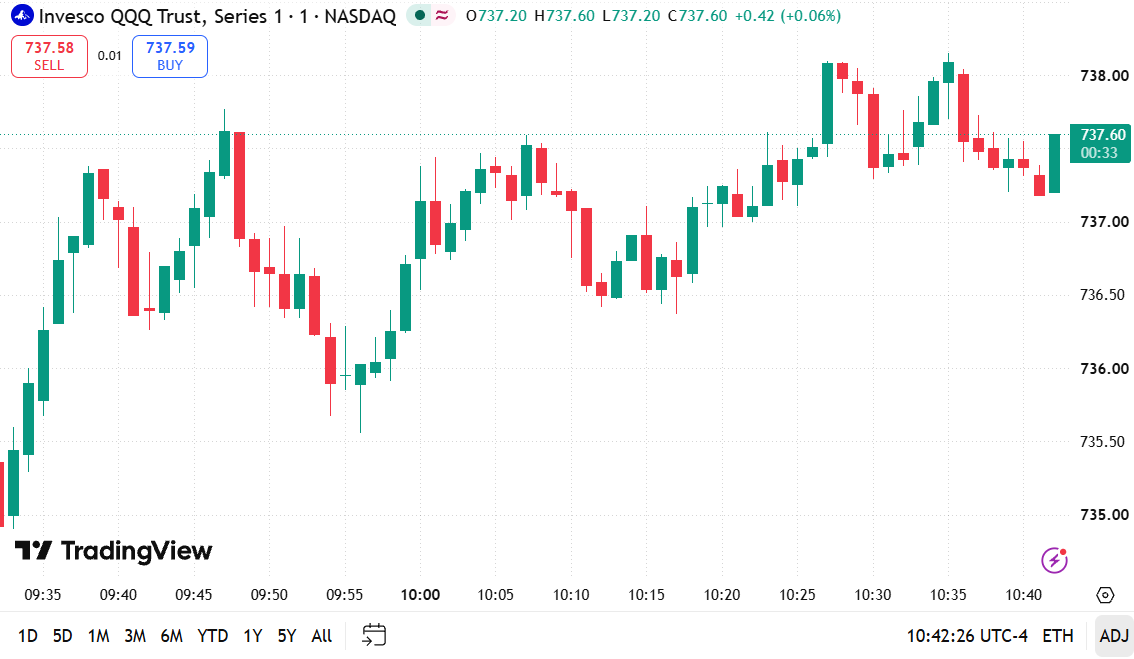 LeoS7oy's tweet photo. $QQQ 1-min breakdown 📈   Continuous higher lows! Bounced from early lows, broke resistance to hit $738.10 high, now consolidating near $737.60.   • High: $738.10
• Support: $737.00 / $736.00   Strong bullish structure.   (1/2) 👇#QQQ #FinTwit $NDX https://t.co/2f2BmHOXni