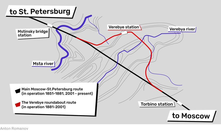 AlexDeContrex's tweet photo. @TerribleMaps TIL the Tsar Finger is a myth :
"The famous curve was located near the village of Verebye in the Novgorod region. Building straight railroad lines, one encounters impressive elevation differences.: Mstinsky station was 79 meters above sea level, Torbino, was already 192 meters.." https://t.co/pWNv3jlsZu