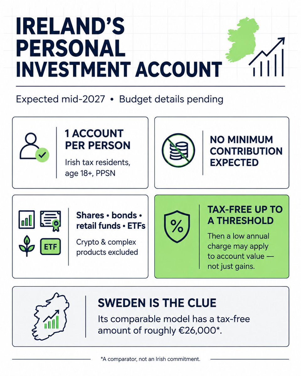 TheWiseAdapter's tweet photo. Some updates here for the NEW personal Investment account from #Ireland #budget2027 #leaks
- Accounts are still targeted to start around the middle of 2027
-Potentially max ~25kโฌ contributions allowable per year.
- Above a set threshold, an annual flat tax would be incurred. For example 1% of account value less exemption.
*Sweden's model has repeatdly been hinted at which currently has a tax-free amount of roughly โฌ26,000
- One account per individual, available to Irish tax residents aged 18+ with a PPSN; no minimum contribution is expected.
- The account is expected to permit listed shares, bonds, retail funds and ETFs, cryptoassets and other highly complex/risky products are out.
#Investing #Ireland