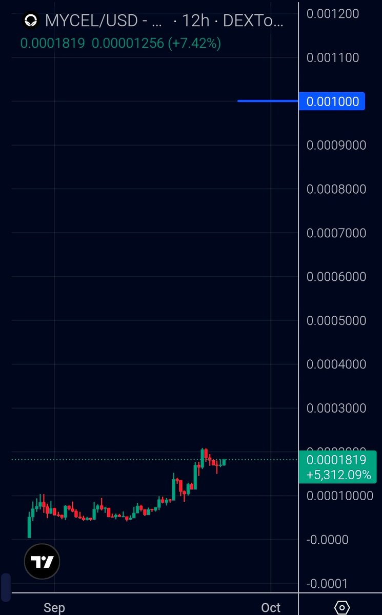 CRyptOracl3's tweet photo. will mycel running to a new ATH before hackathon ends!?

@organic_mycel | $MYCEL https://t.co/mVz2En3u2m