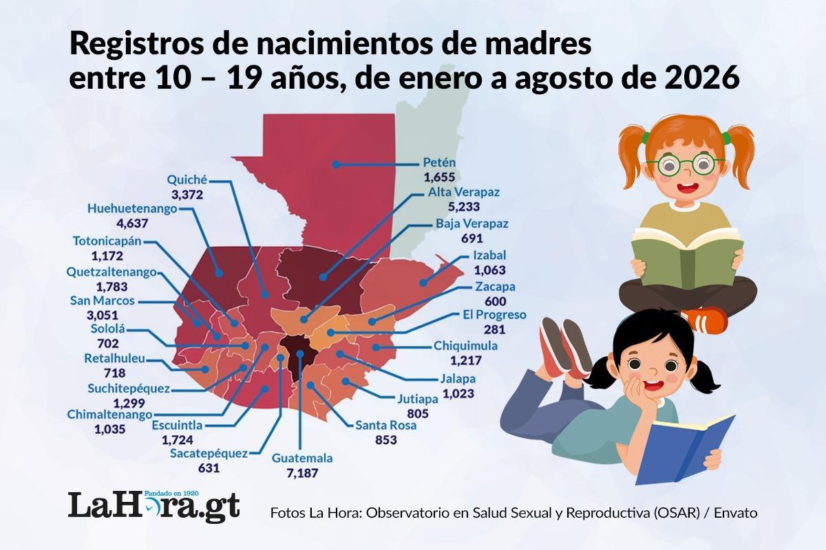 Más de 40 mil embarazos en niñas y adolescentes, pero solo 1.73% de ellas logró seguir estudiando