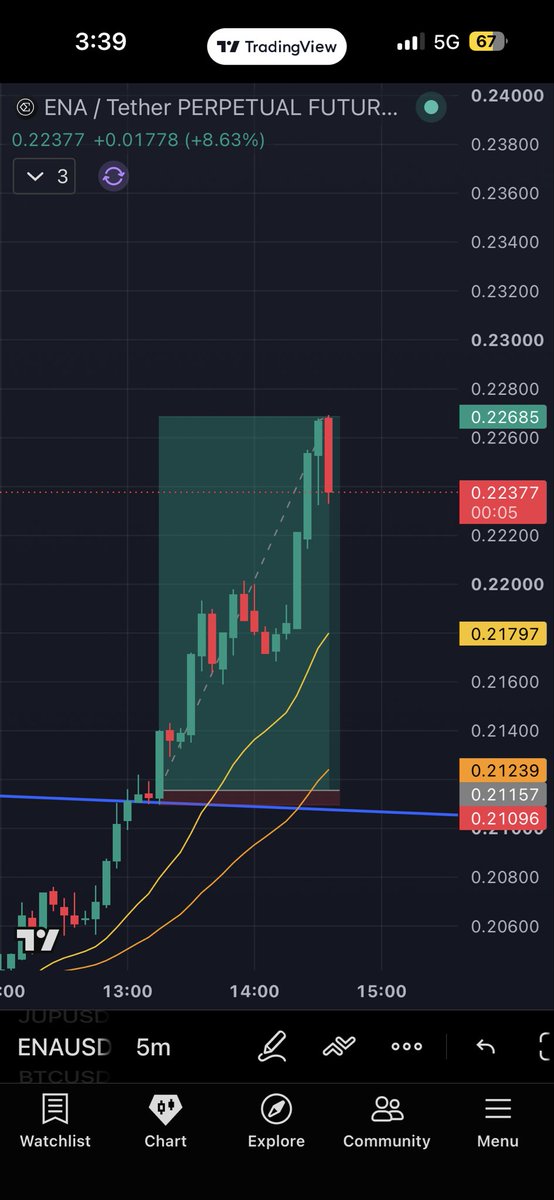 HawkeyeYoru's tweet photo. 25R tapped on $ENA. Well done to those who caught it 👍. Follow for more. https://t.co/Uw9xGws48j