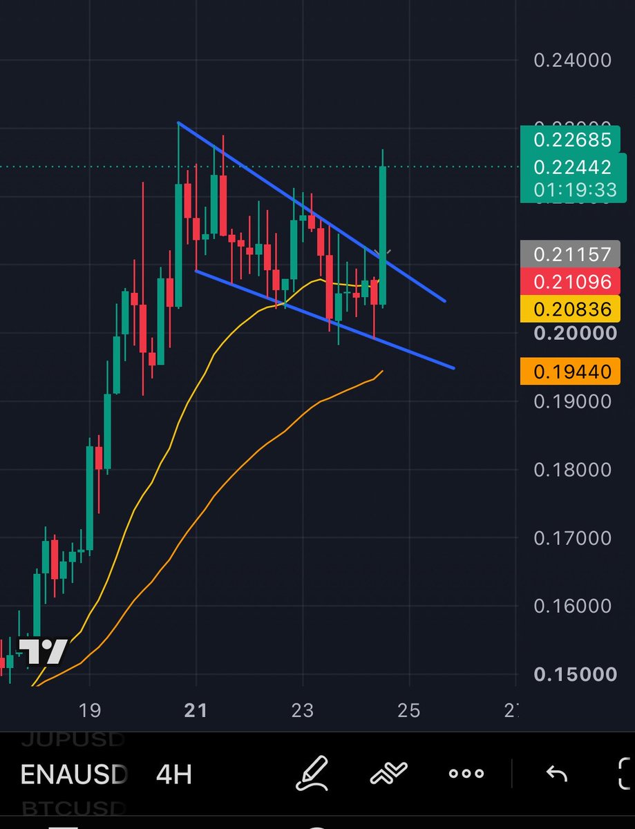 HawkeyeYoru's tweet photo. 25R tapped on $ENA. Well done to those who caught it 👍. Follow for more. https://t.co/Uw9xGws48j