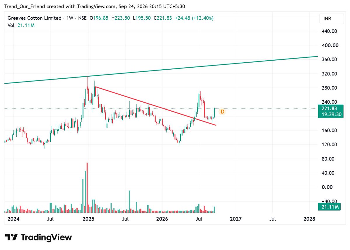 TrendOurFriend's tweet photo. GREAVESCOT: Clean retest of the breakout line and a strong +12.4% bounce at ₹221.83 with 21.11M volume! Patience always pays when price action respects structure. Define your risk, let the momentum unfold, and enjoy the ride. #GREAVESCOT https://t.co/RAVa9Na3xO
