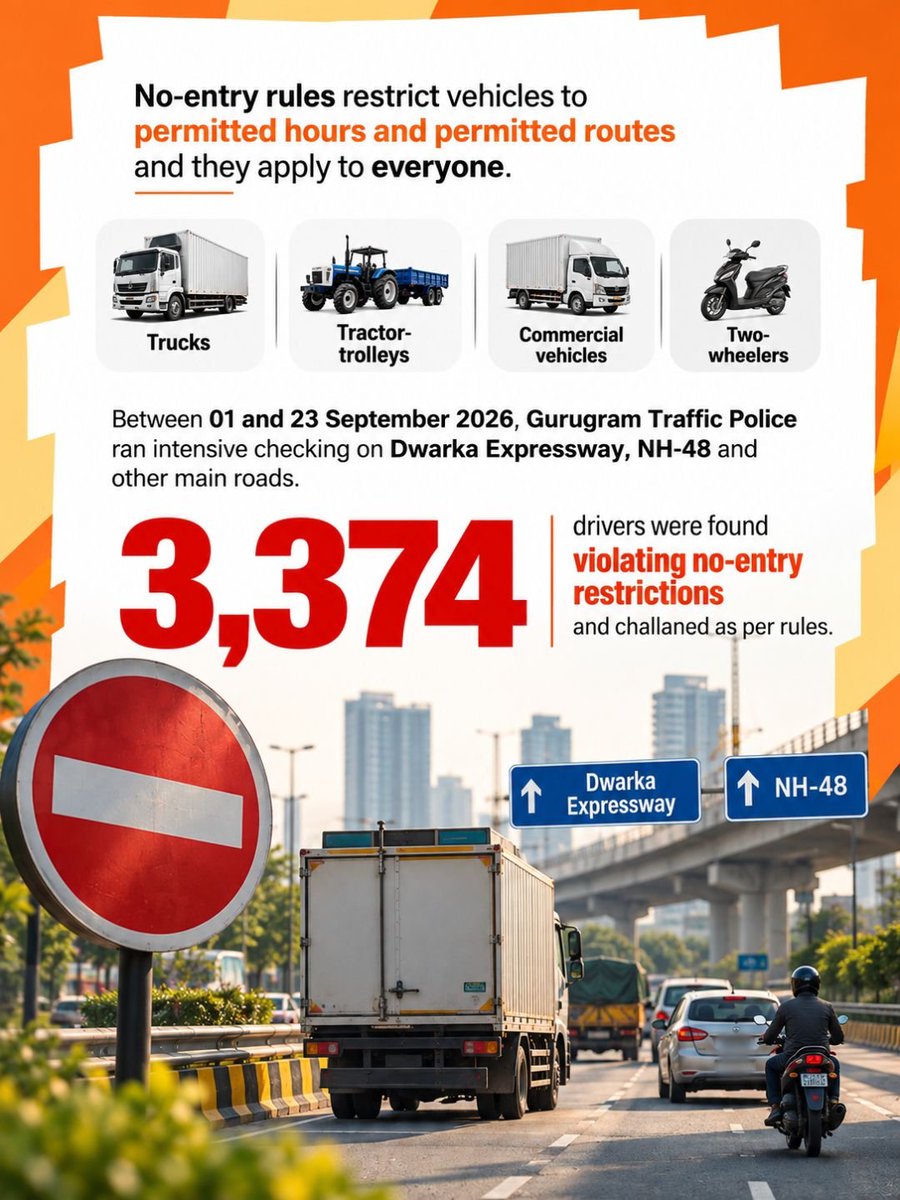 TrafficGGM's tweet photo. Fixed hours. Fixed routes. That is how the city keeps moving.
01–23 Sep 2026: Gurugram Traffic Police checked Dwarka Expressway, NH-48 and other
main roads.
• 3,374 drivers challaned as per rules
• Strict action continues
Helplines: 112 | 1095
#Gurugram #NoEntry #RoadSafety https://t.co/07EzhBqehT