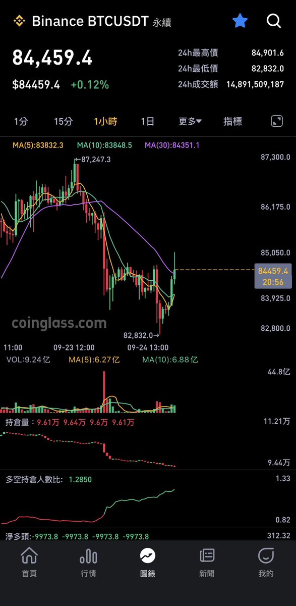 SweetbigGG's tweet photo. 1/3 BTC 這波下殺拆解
87,247 打到 82,832，跌約 5.1%。現價 84,459，只回補了 37%。
這波是槓桿清洗加現貨賣壓。主殺傷在那根爆量長黑就完成了，現在是縮量技術反彈，還沒看到新資金進場。
主跌段成交量接近 45 億，大約是平時的 6 到 7 倍，結構很像連環強平。
2/3 籌碼
持倉量 10.7 萬降到 9.61 萬 BTC，大約少 10%。價跌、OI 也掉，是多單被洗。反彈時 OI 沒回升，比較像空單回補，不是新多單在推。
淨多頭 -9,974，淨空頭 -6,776。多空都在減倉，多單減得更多。
多空人數比從約 0.85 拉到 1.285。越跌越有人抄底，帳戶端多頭變擁擠，但 OI 沒重建，再洗一次的風險還在。
3/3 你沒寫，我依第二張圖補一則，可直接用或刪掉：
現貨 CVD 還在掉，合約 CVD 也是負的。反彈沒量、倉位也沒補回來，先當技術性修補，不要當成新一輪起漲。
84K 這帶先看有沒有人接。站不住，還是 82,832 那根低點說了算。

bitcoin:native