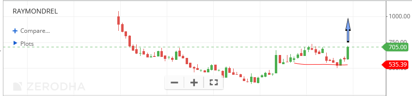 multireturnss's tweet photo. I purchase earlier and added more #RAYMONDREL Raymond Realty, I believe it will touch ATH soon.. Don't buy recommendation. I can exit anytime but overall chart is looking bullish and #raymond group also https://t.co/th0ZSDlLw9