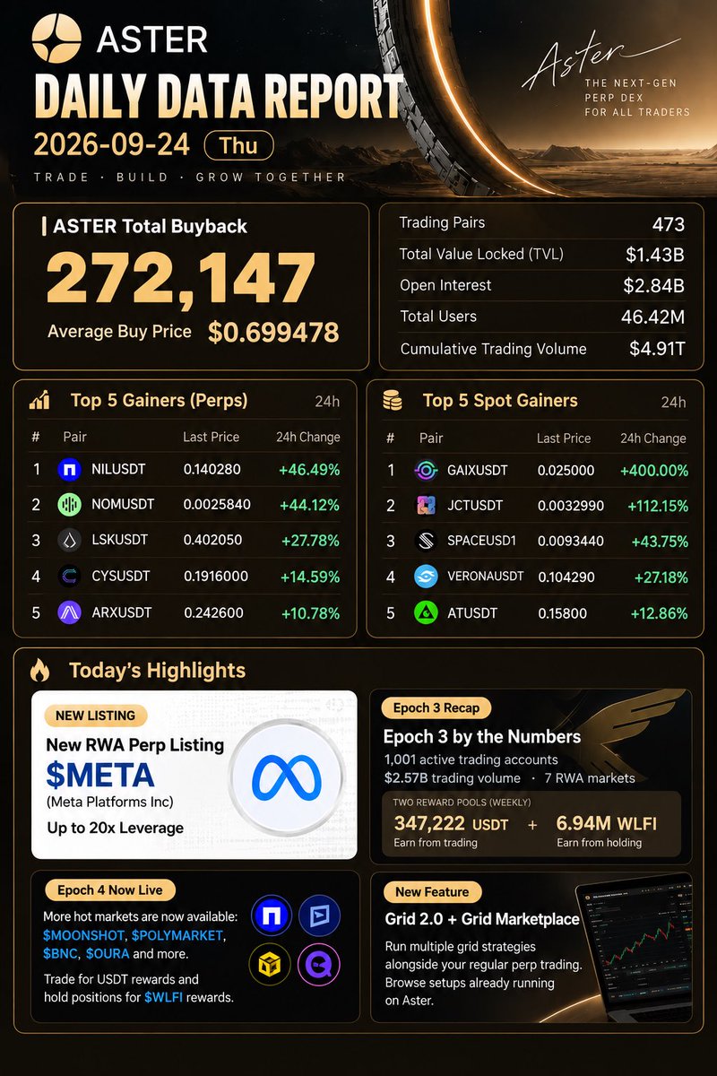 _AsterDaily's tweet photo. $Aster Daily https://t.co/rUZjbvFV8d