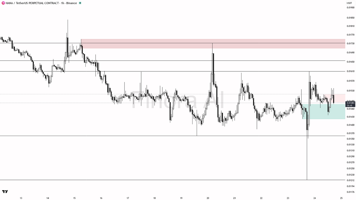 ⚠️ $HANA 2.6x volume into selling pressure — 24h pump looks like a trap 🧵👇 
 [📷](https://pbs.twimg.com/media/HS_W1TjXQAASLLg.png) https://pbs.twimg.com/media